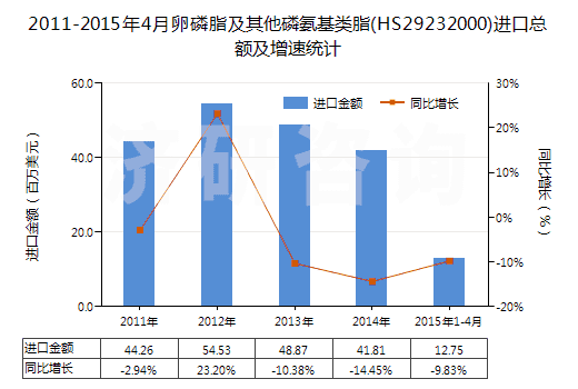 2011-2015年4月卵磷脂及其他磷氨基類脂(HS29232000)進(jìn)口總額及增速統(tǒng)計(jì)